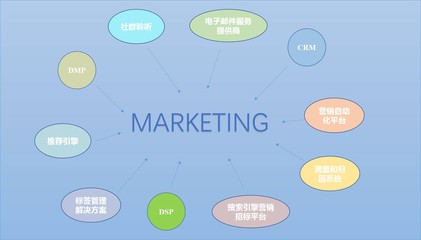 营销技术栈 打破数据孤岛，实现个性化营销新纪元